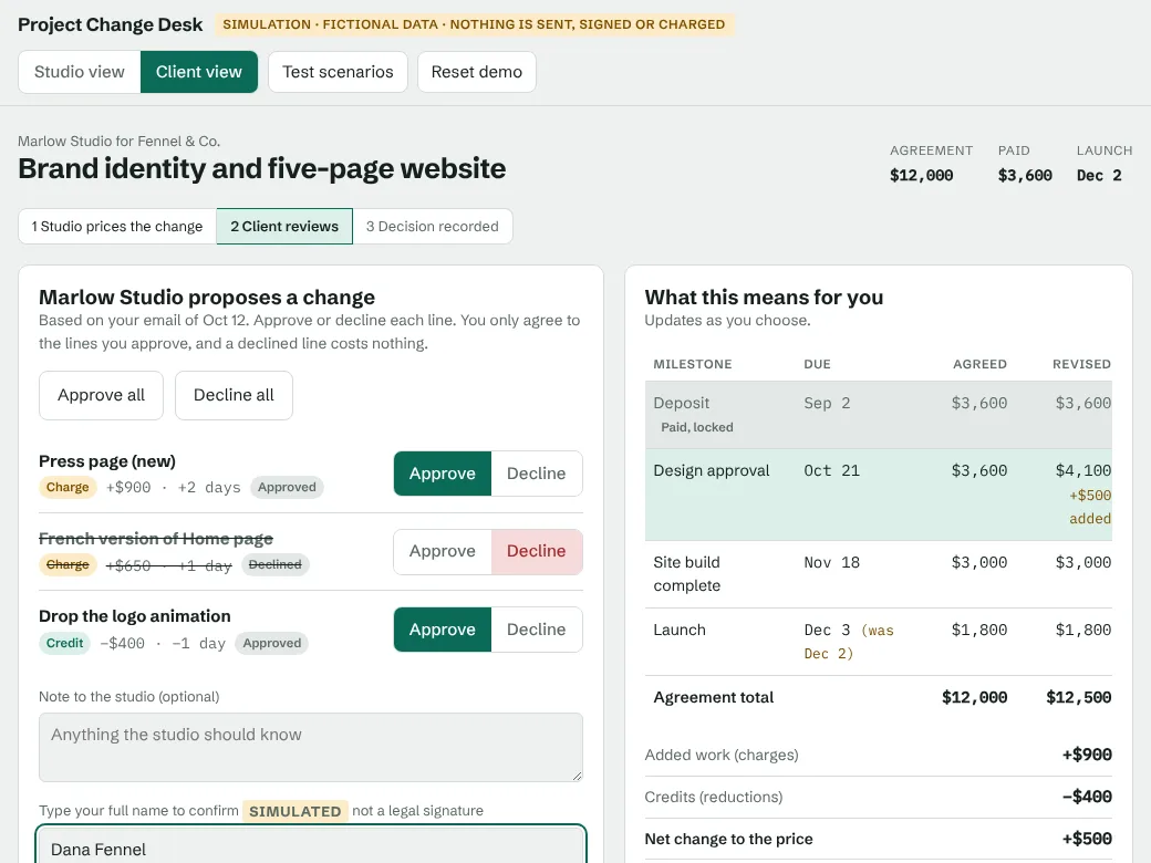 The Project Change Desk demo in Client view: the client has approved the Press page and the logo credit and declined the French Home page. The schedule shows the agreement total moving from $12,000 to $12,500 and launch moving from Dec 2 to Dec 3.